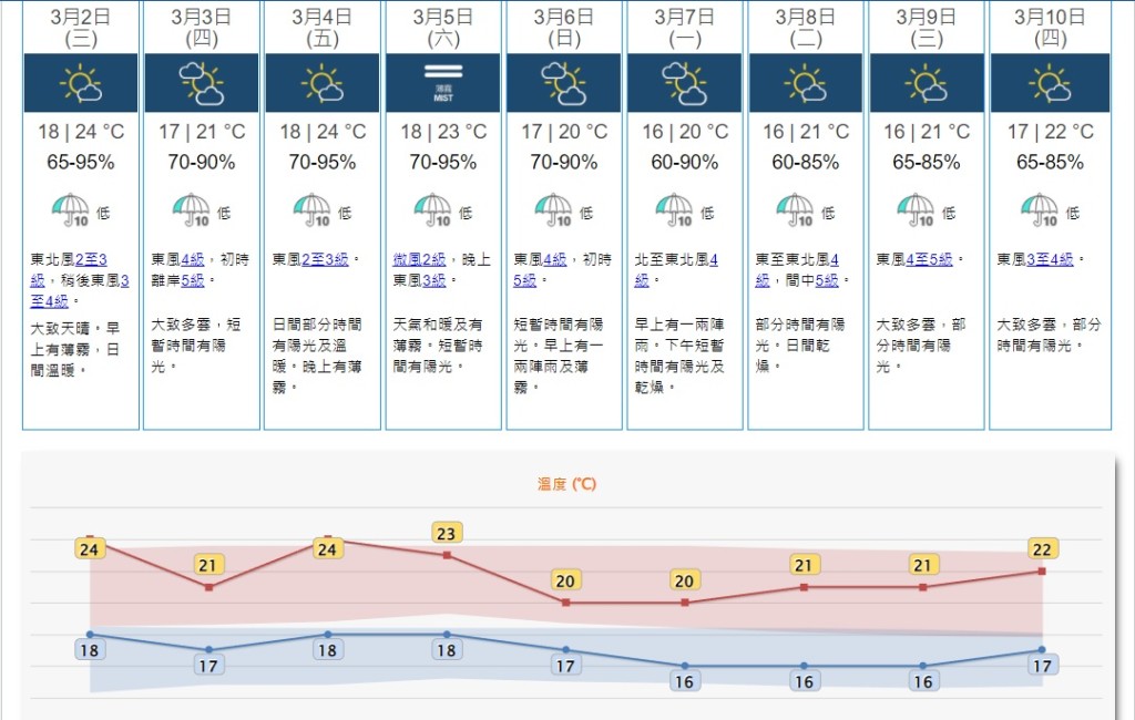 預料一股東北季候風會在周末期間抵達華南沿岸，並在下周初至中期為該區帶來較涼及乾燥的天氣。
