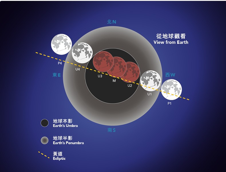 月全食暨月掩天王星時間表。圖:天文台