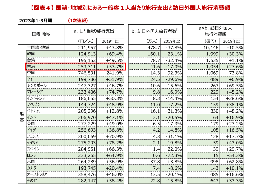 以人均消費計，每名香港旅客花費約25萬日圓，是全球第2，僅次於中國旅客。
