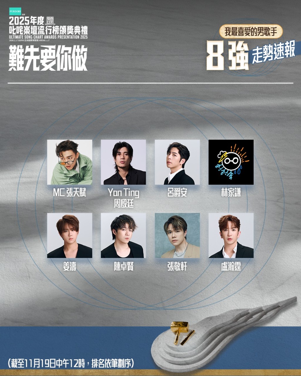 叱咤「我最喜爱男歌手」八强走势︰张天赋、周殷廷、吕爵安、林家谦、姜涛、陈卓贤、张敬轩、卢瀚霆