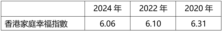 根據調查數據顯示，本年度香港家庭幸福指數較2022年的6.10下跌至6.06。家福會圖片