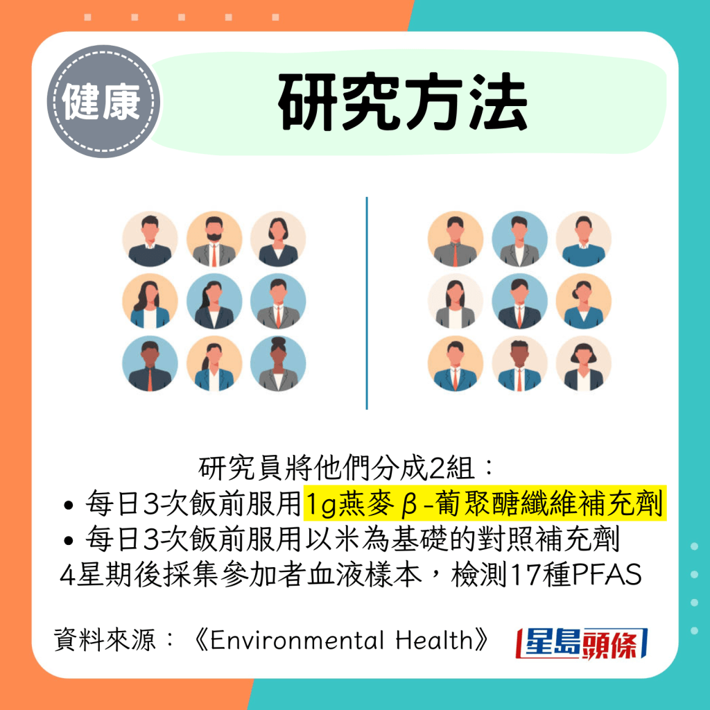 研究員將他們分成2組： 每日3次飯前服用1g燕麥β-葡聚醣纖維補充劑 每日3次飯前服用以米為基礎的對照補充劑 4星期後採集參加者血液樣本，檢測17種PFAS