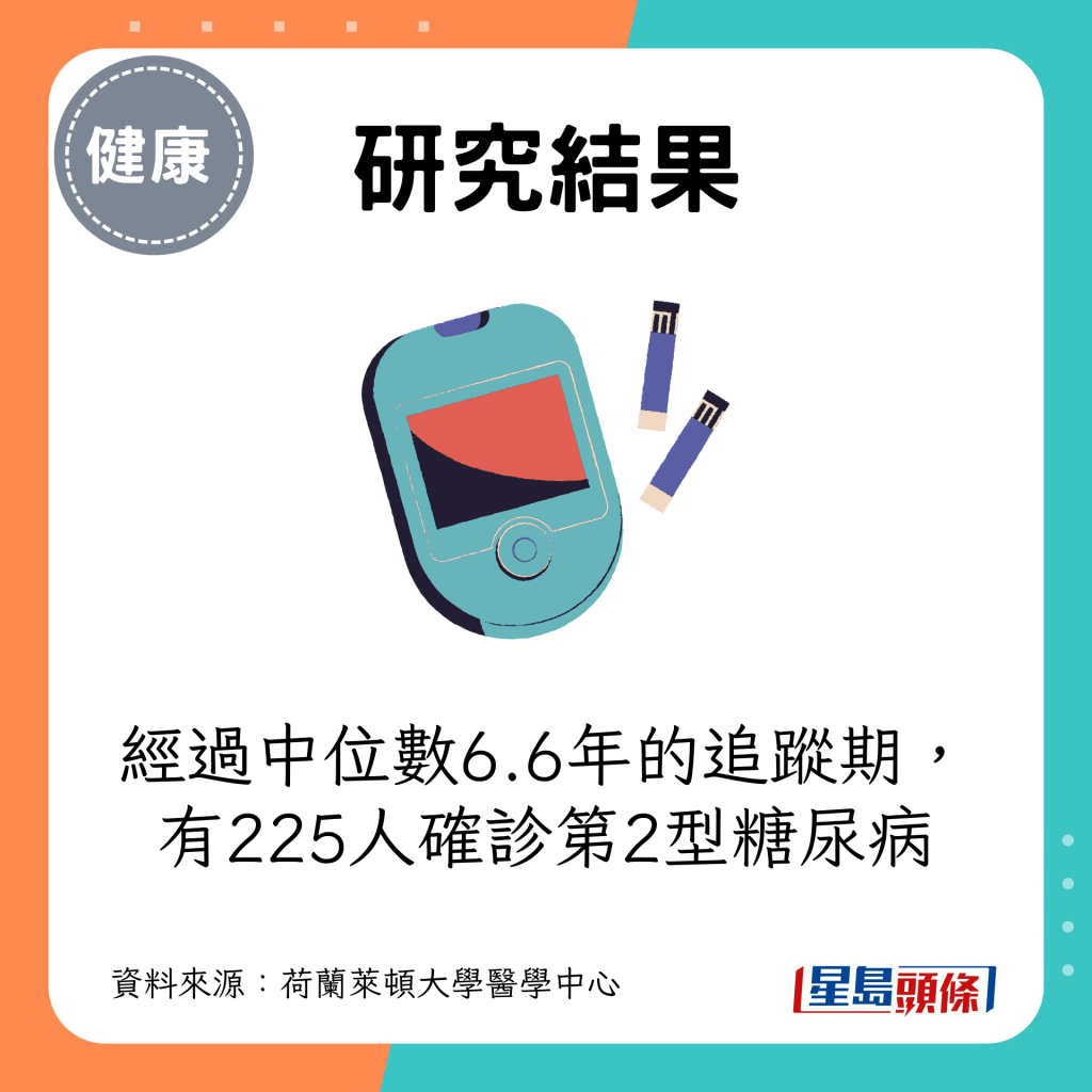 經過中位數6.6年的追蹤期，有225人確診第2型糖尿病