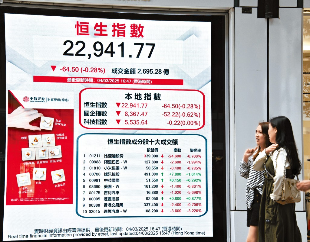 恒指昨日收市跌64點,失守23000關。