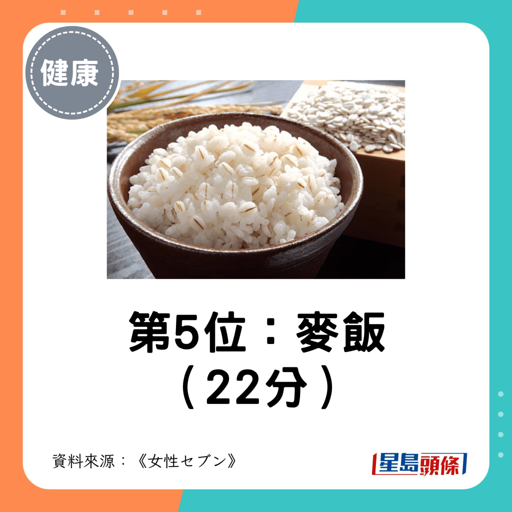 第5位：麥飯 （22分）