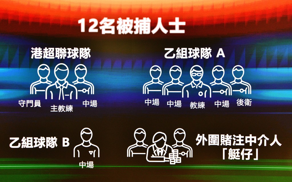 廉署拘捕12人，包括本地球隊球員及教練。盧江球攝