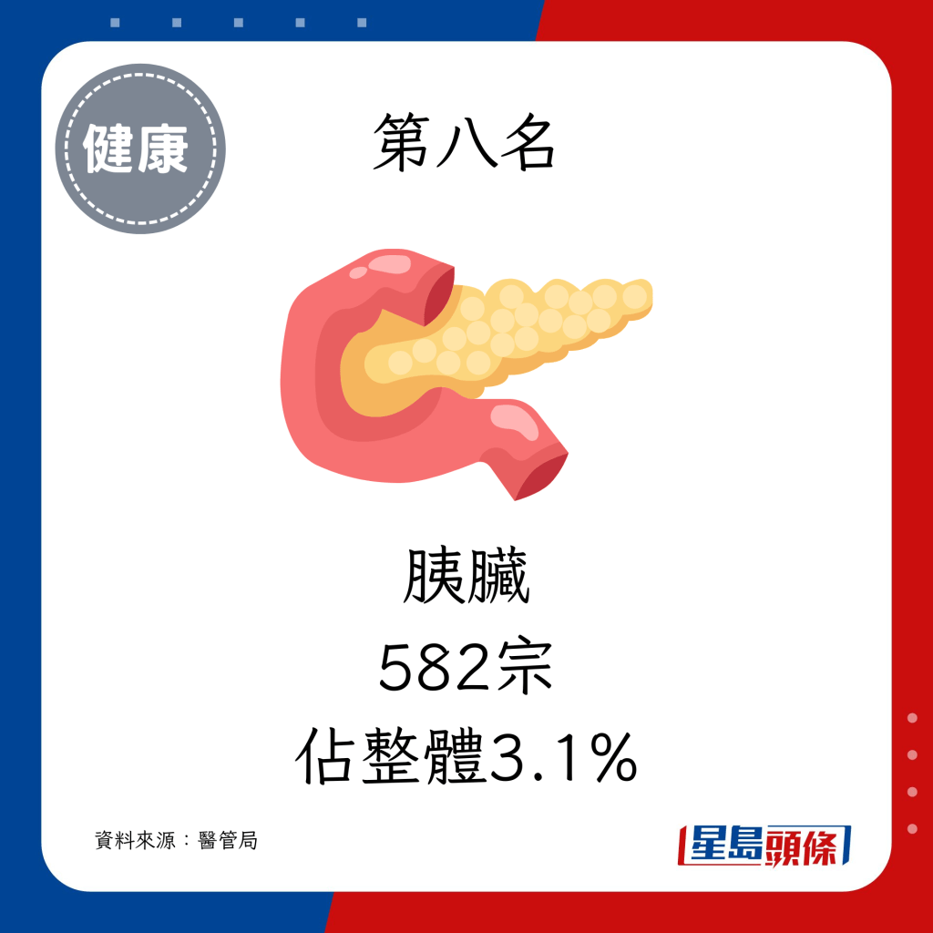 胰臟（582宗，佔整體3.1%）