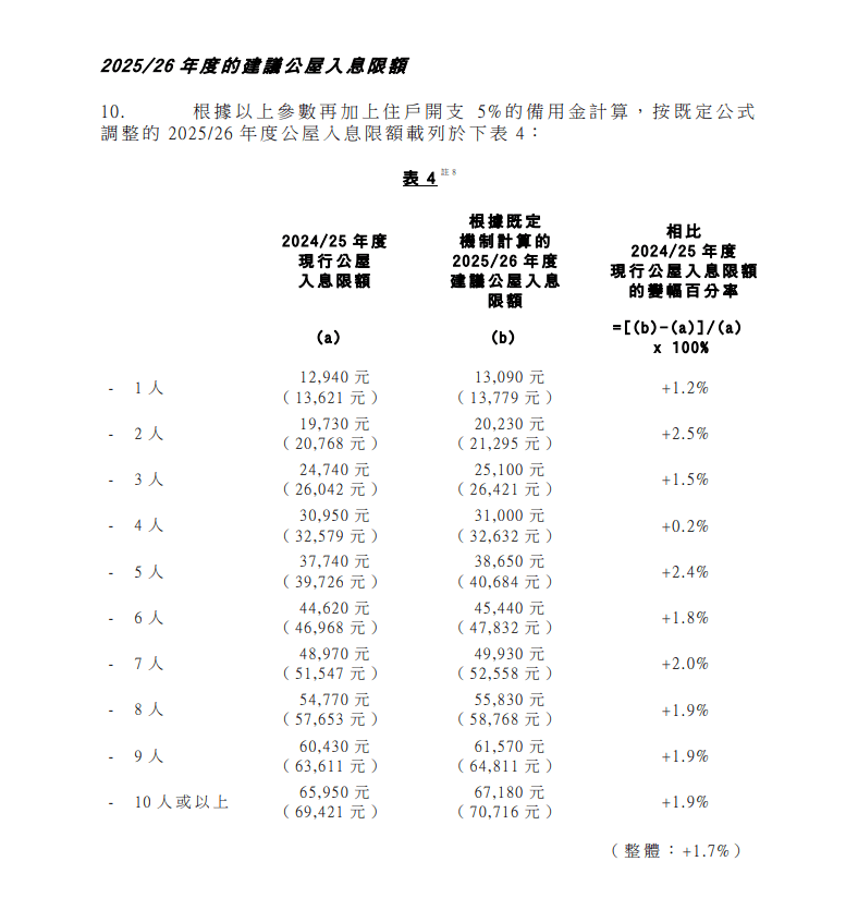 各類家庭建議上調的公屋入息限額。立法會文件截圖