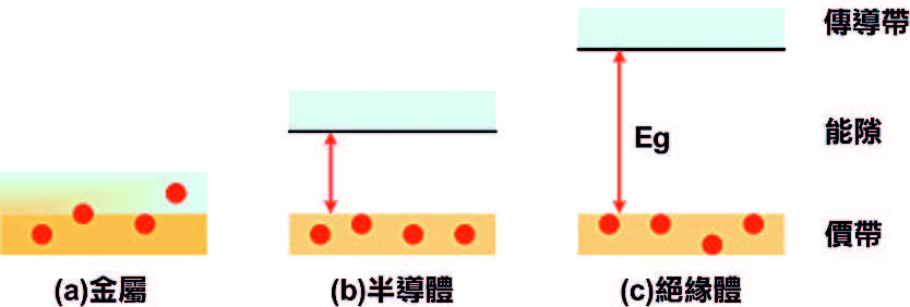 Eg為能隙數值