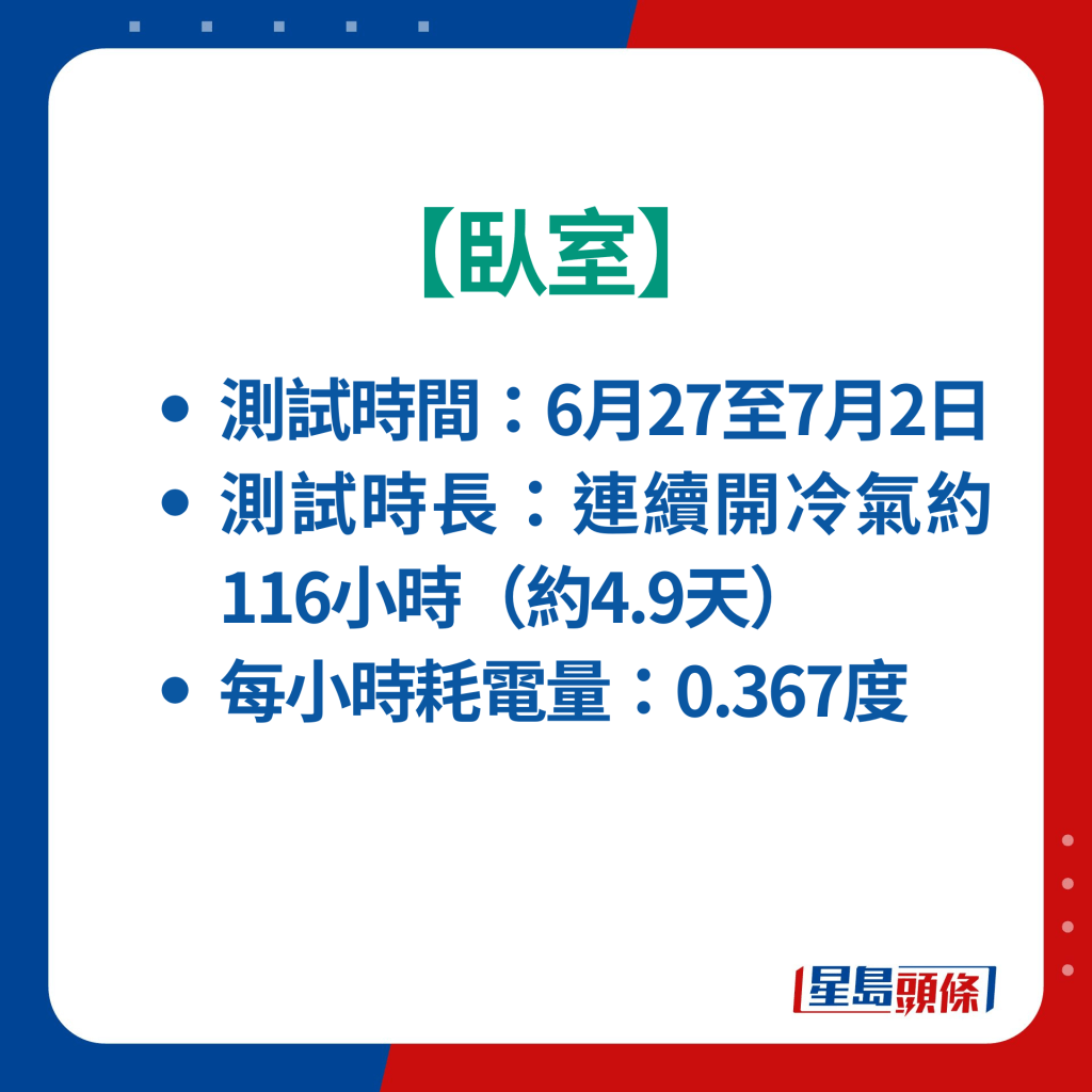 【臥室】連續開冷氣116小時；平均每小時耗電量：0.367度