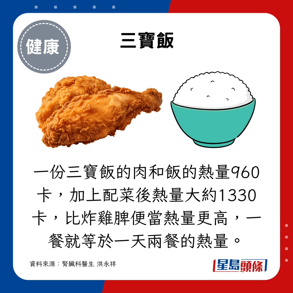  一份三宝饭肉和饭的热量960卡，加上配菜后热量大约1330卡，比炸鸡脾便当热量更高，一餐就等于一天两餐的热量。
