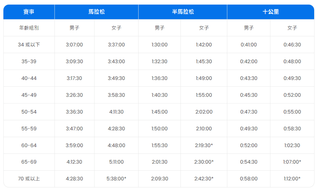 達標跑手的成績要求。 達標跑手的成績要求。