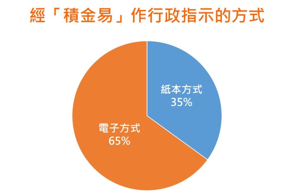 經「積金易」作行政指示的方式。劉麥嘉軒網誌