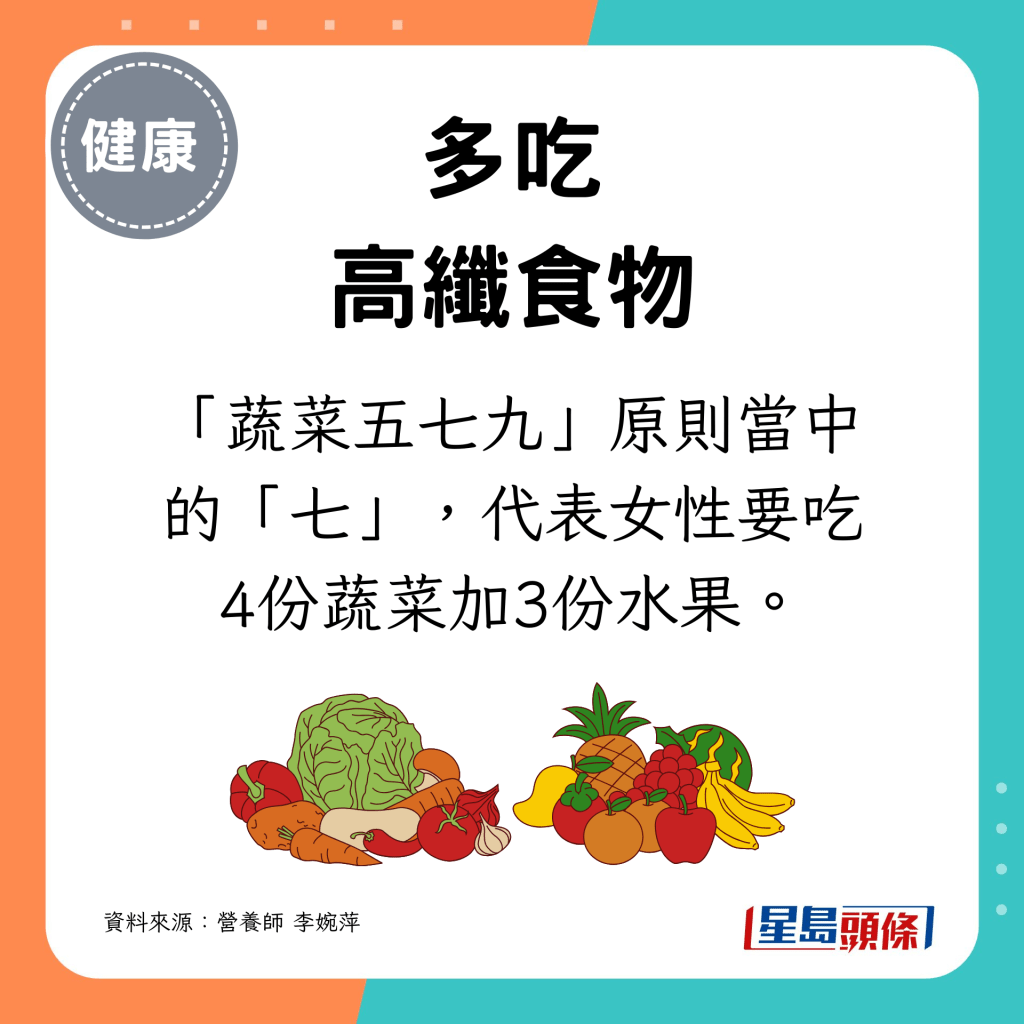 「蔬菜五七九」原則當中的「七」，代表女性要吃4份蔬菜加3份水果。
