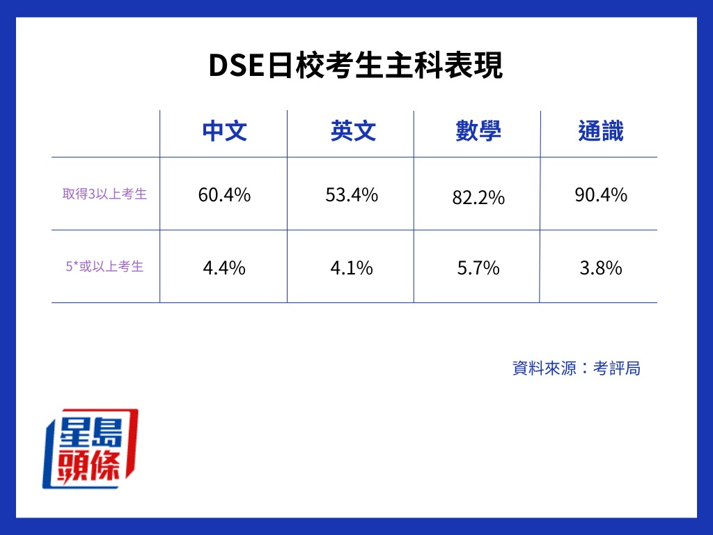 DSE日校考生主科表现。