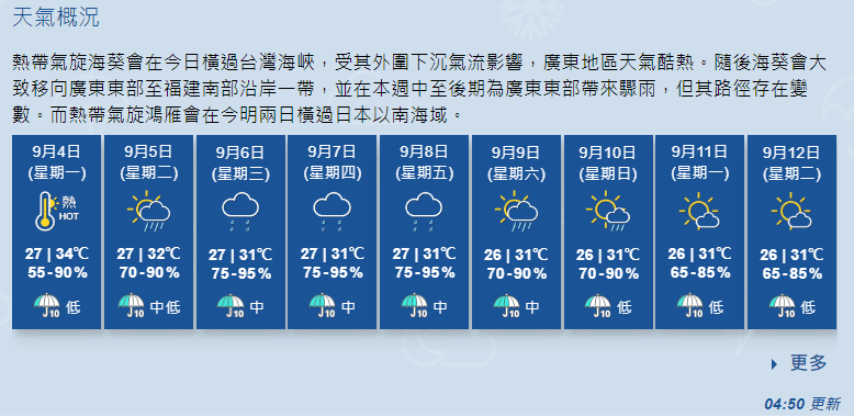 本港今日會受到「海葵」的下沉氣流影響，天氣酷熱。天文台