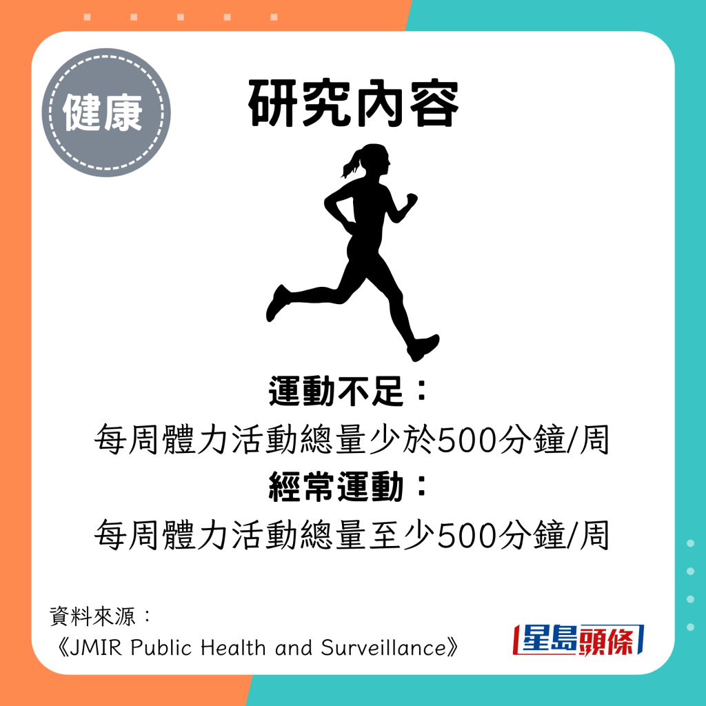 運動不足： 每周體力活動總量少於500分鐘/周；經常運動： 每周體力活動總量至少500分鐘/周 。