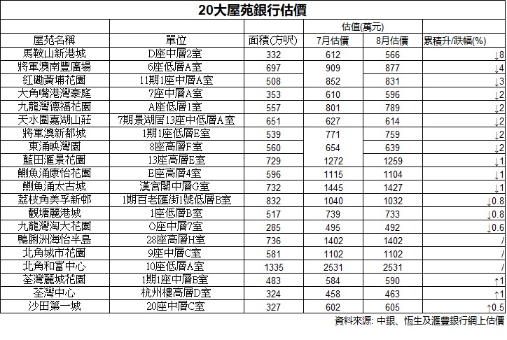 疫情升溫屋苑造價回落，銀行估值跌0.6%至8%。