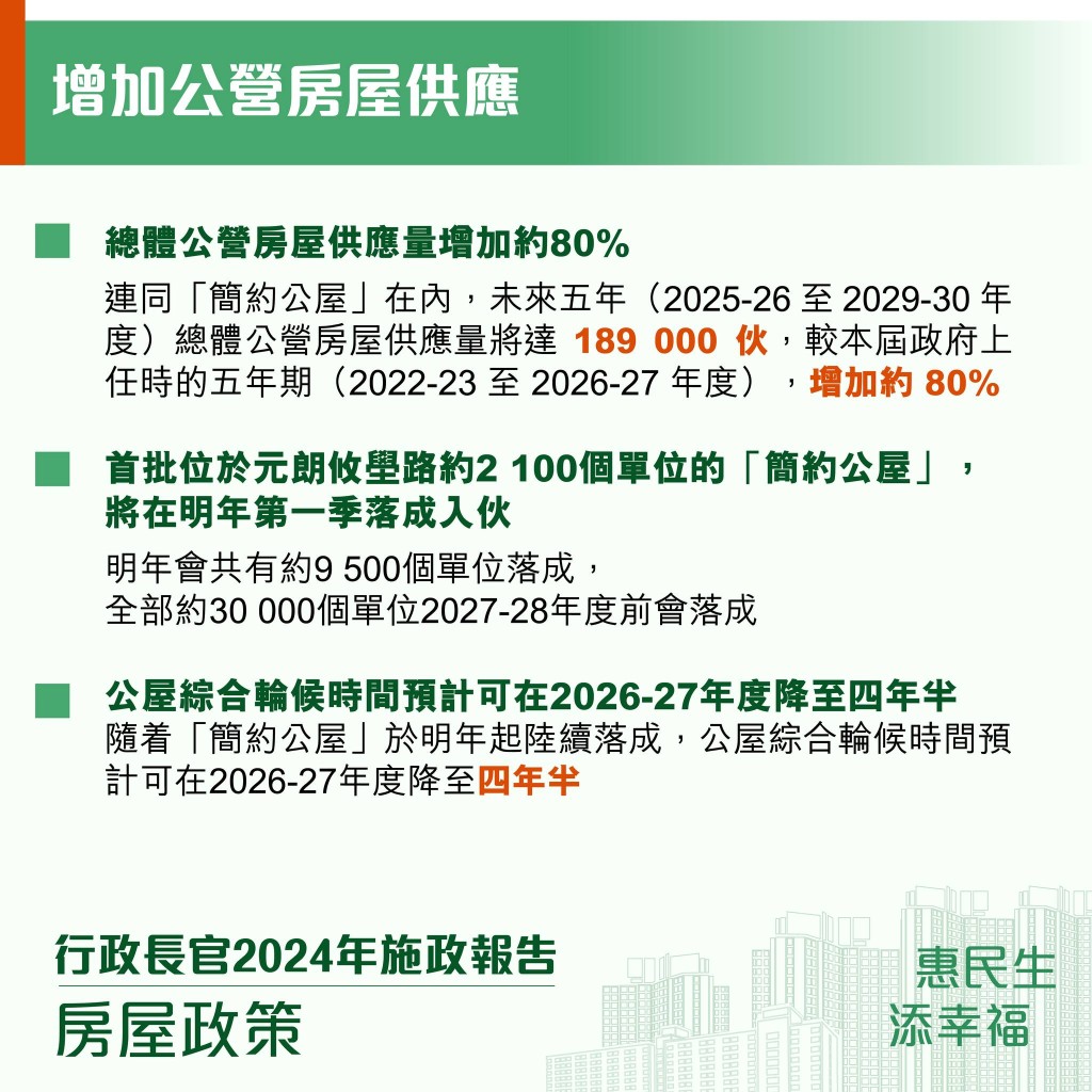 增加公營房屋供應，於2026至27年度將公屋輪候時間降至4年半。