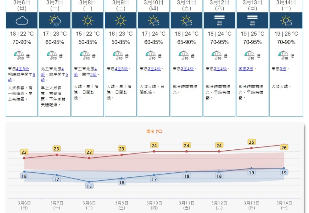 一股強風程度的偏東氣流會在明日影響廣東沿岸地區。而一道冷鋒會在下周一抵達華南沿岸。受大陸氣流影響，隨後兩三日華南地區早上較涼，天色良好。天文台