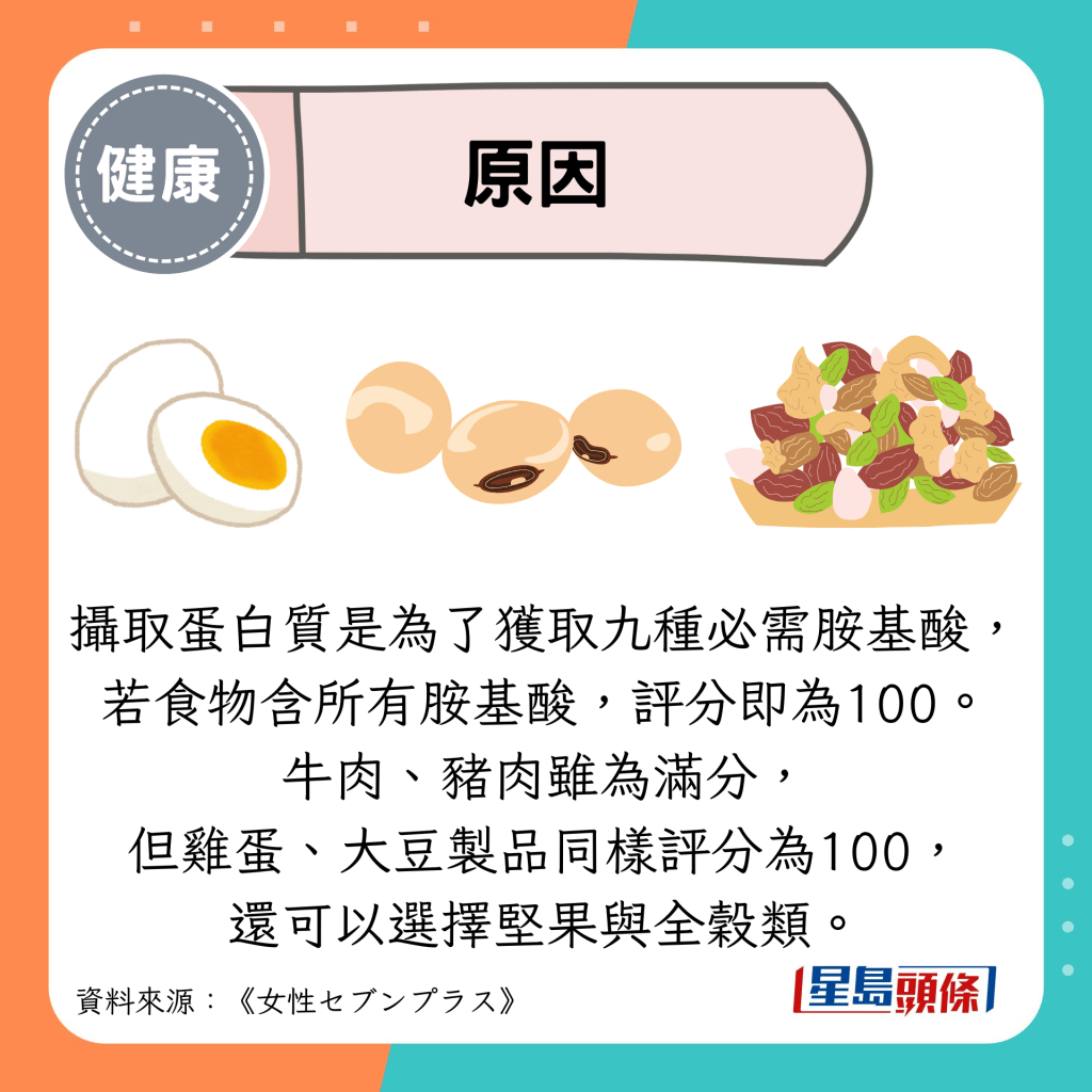 原因：攝取蛋白質是為了獲取九種必需胺基酸，若食物含所有胺基酸，評分即為100。 牛肉、豬肉雖為滿分， 但雞蛋、大豆製品同樣評分為100， 還可以選擇堅果與全穀類。