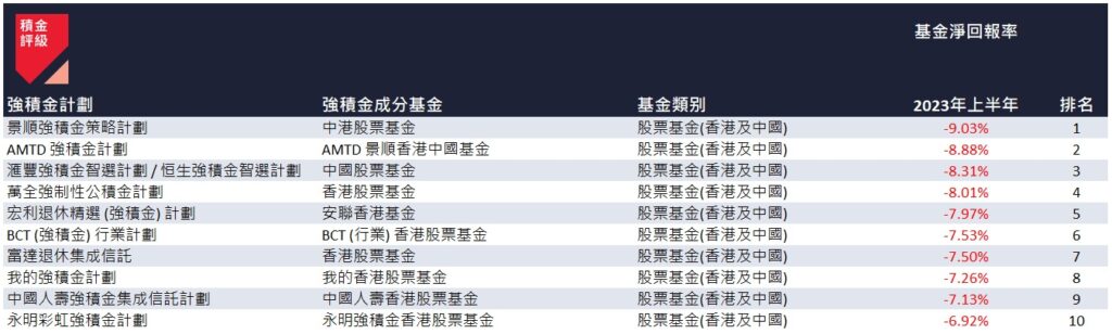 2023 年上半年表现最差的 10 只强积金成分基金，全部为香港及中国股票基金