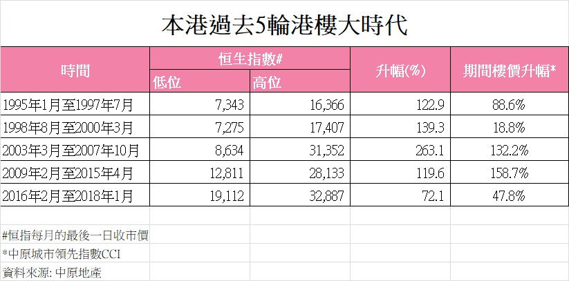 本港過去5輪「港股大時代」。