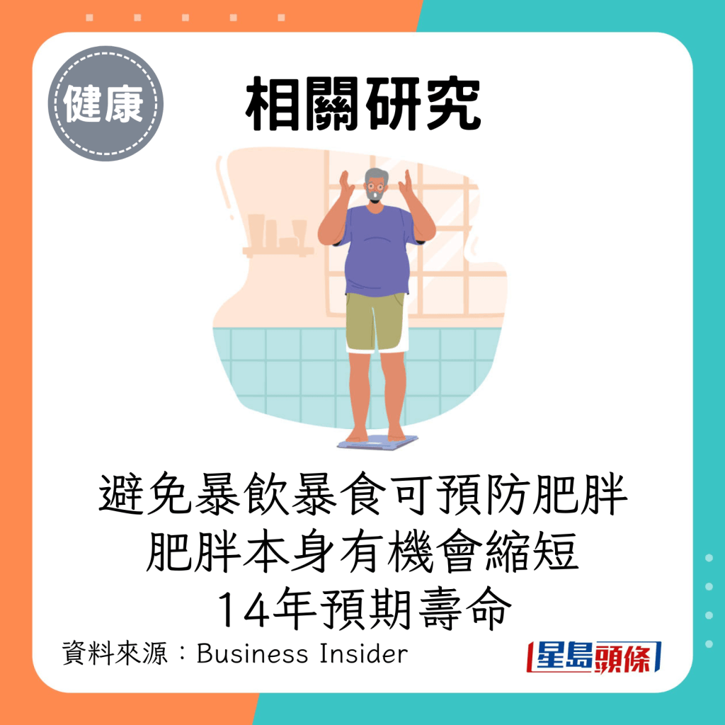 有研究指，避免暴饮暴食有助预防肥胖，而肥胖本身有机会缩短14年的预期寿命。