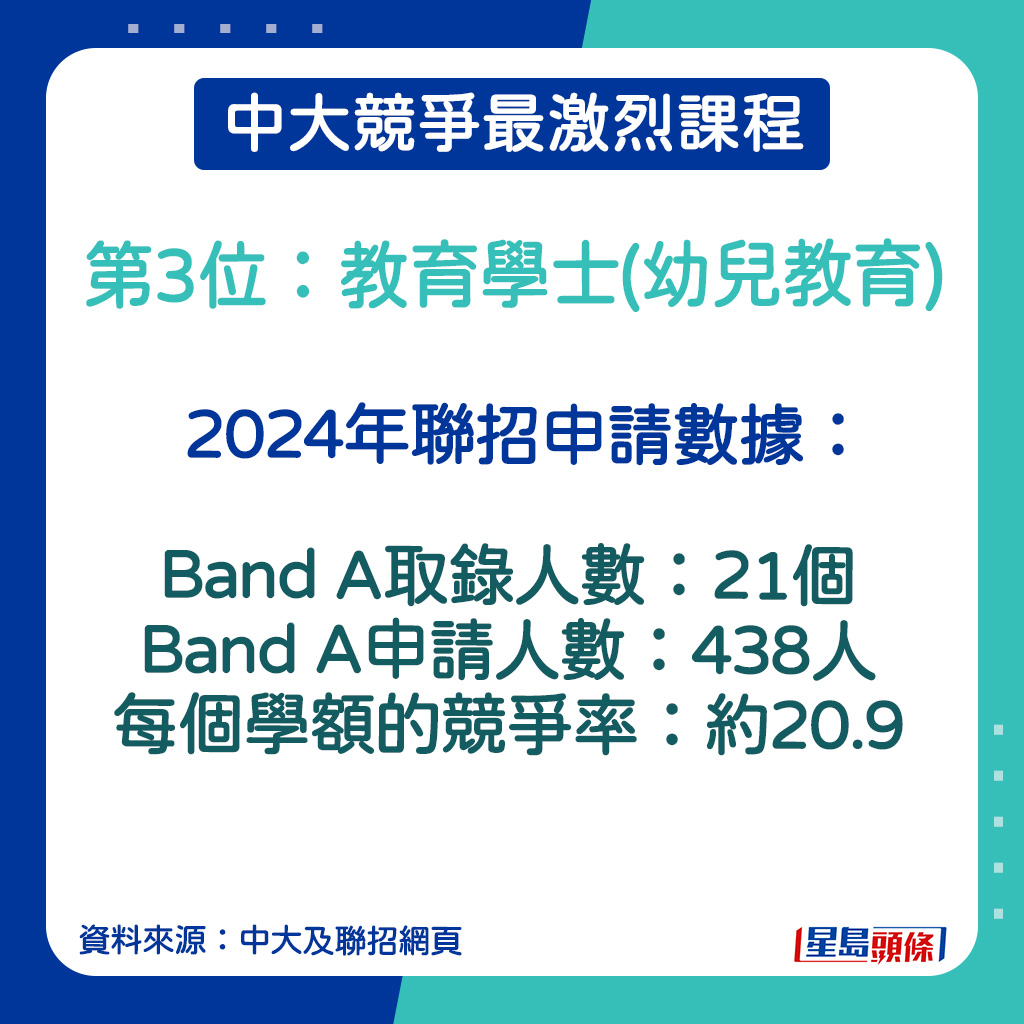 教育學士(幼兒教育)的2024年聯招申請數據。