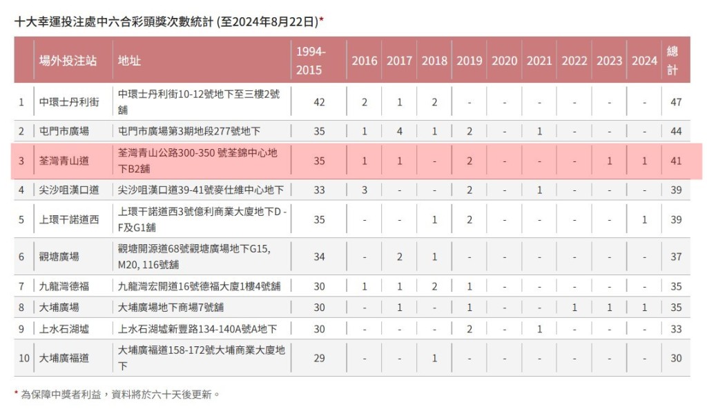 位於荃錦中心地下的投注站屬網紅投注站之一，位列10大幸運投注站第3位，總計頭獎次數共41次。馬會網頁截圖