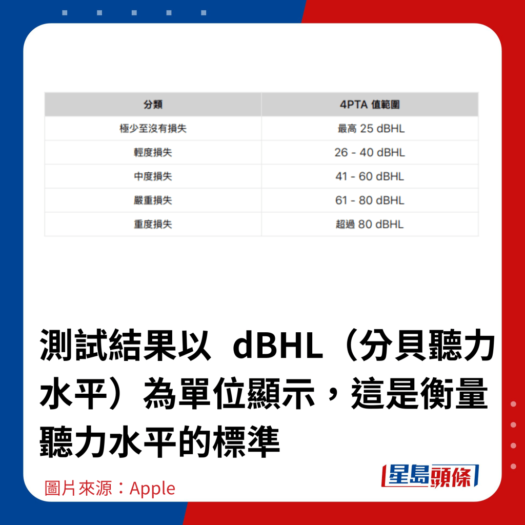 測試結果以 dBHL（分貝聽力水平）為單位顯示，這是衡量聽力水平的標準