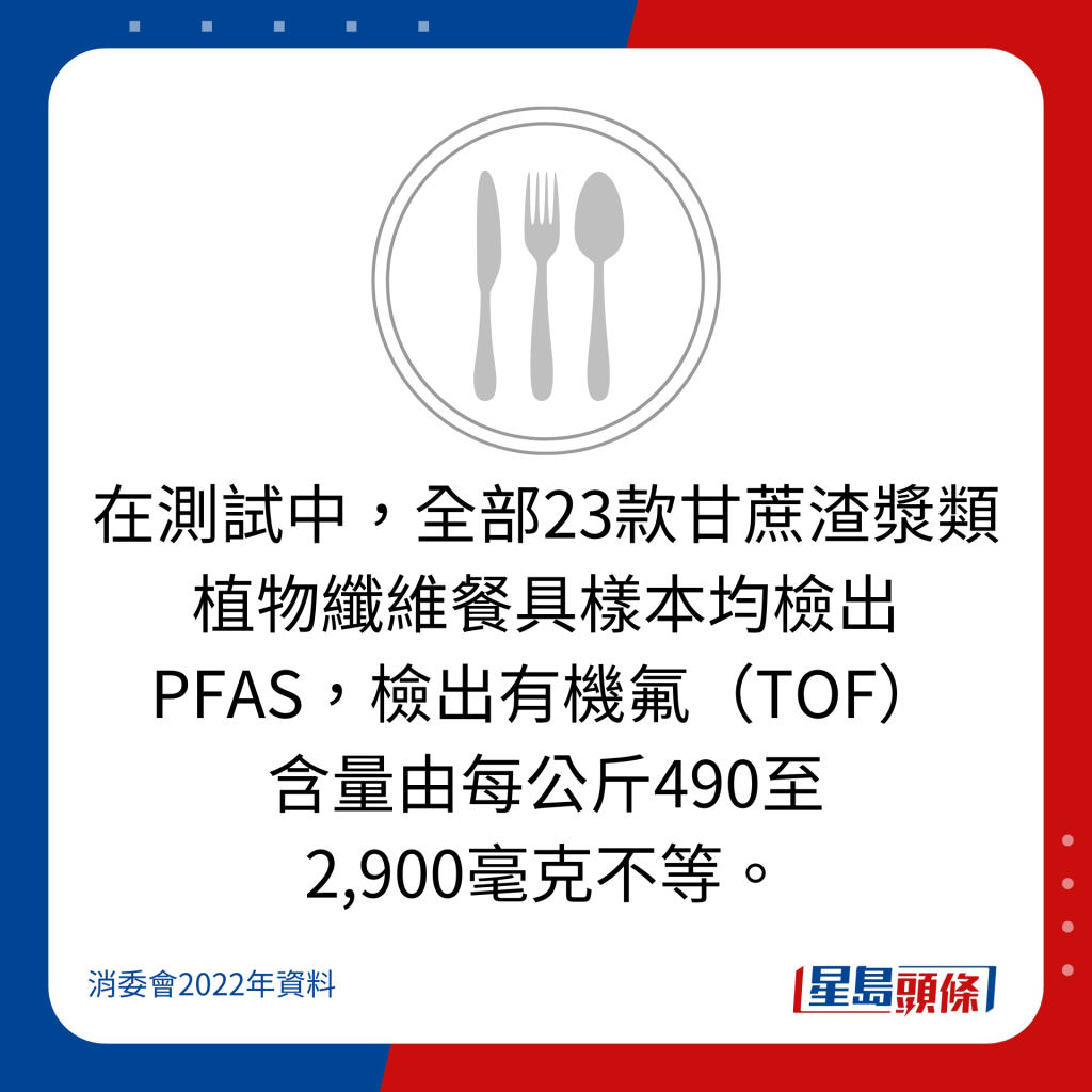 在测试中，全部23款甘蔗渣浆类植物纤维餐具样本均检出PFAS，检出有机氟（TOF） 含量由每公斤490至 2,900毫克不等。
