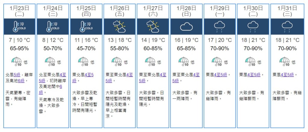 本周氣溫最低7度