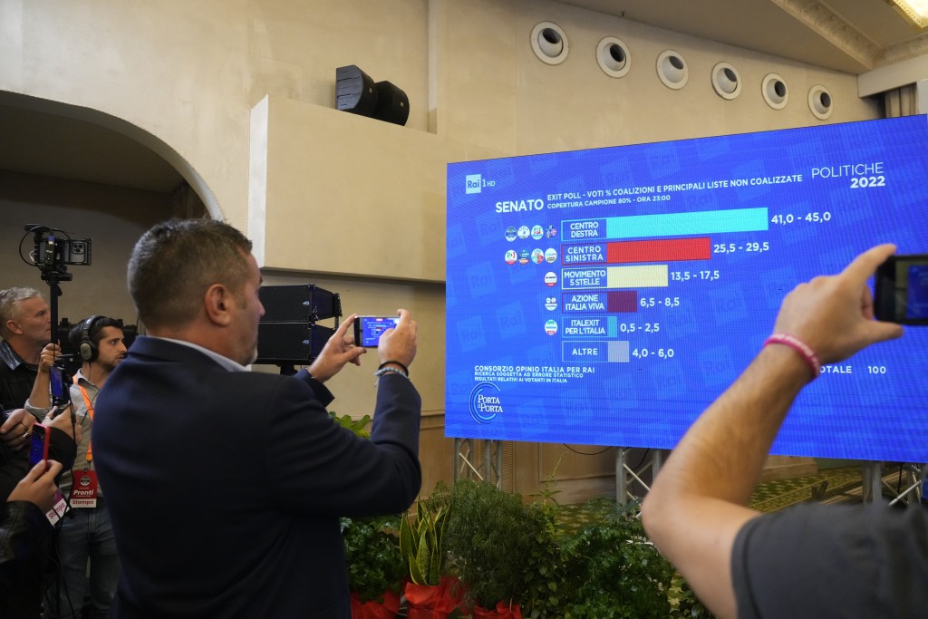 票站调查显示，右翼联盟意大利兄弟党取得百分之41至45的选票。AP