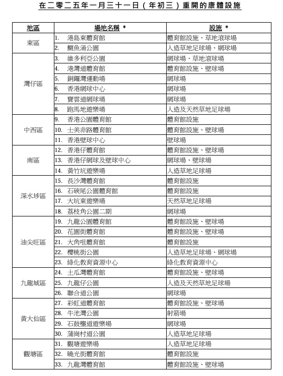 農曆新年期間，康文署部分設施暫停開放。