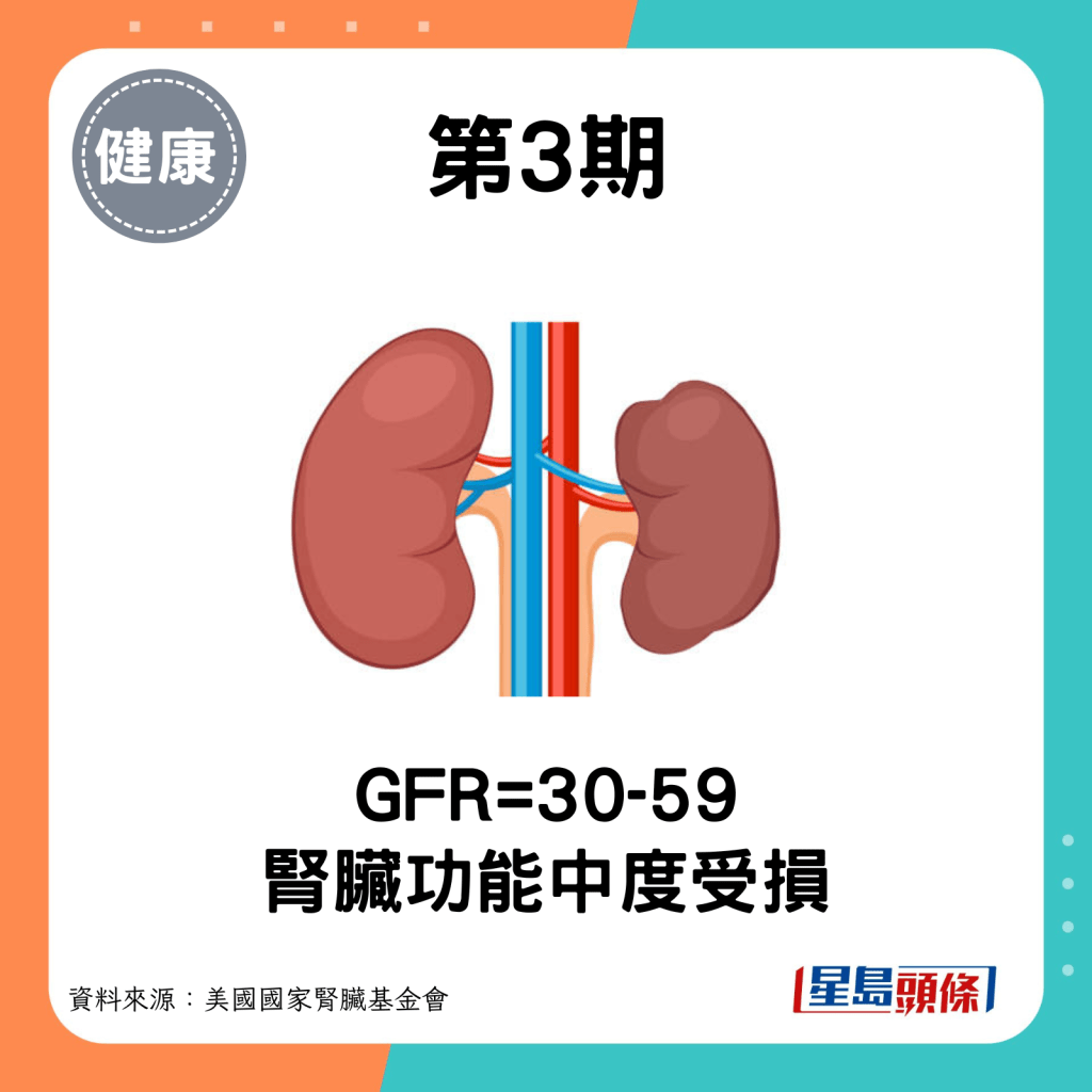 第3期：GFR=30-59，腎臟功能中度受損。