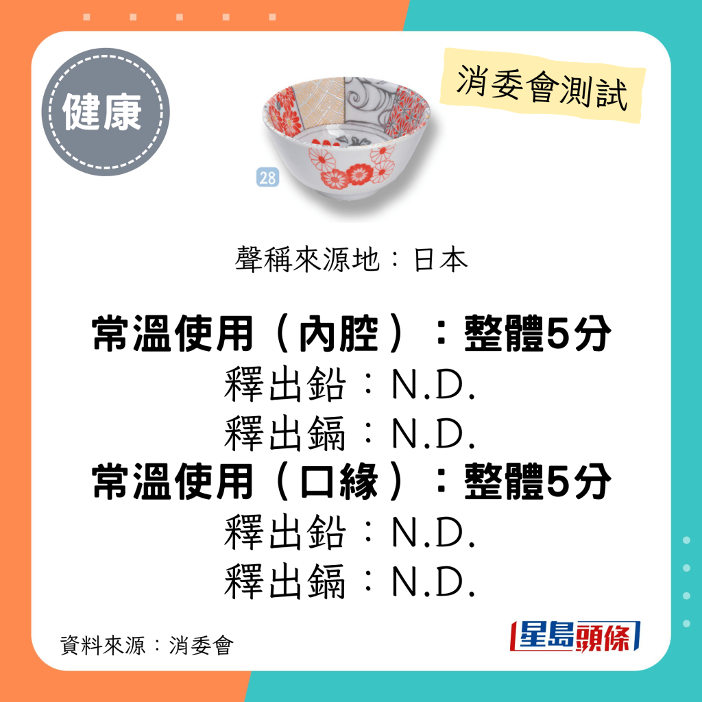 消委会陶瓷餐具测试 5星推介名单｜多用丼；释出铅/镉：N.D.