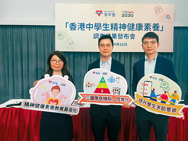 中華基督教青年會調查指本港3成學生受抑鬱症相關症狀困擾。