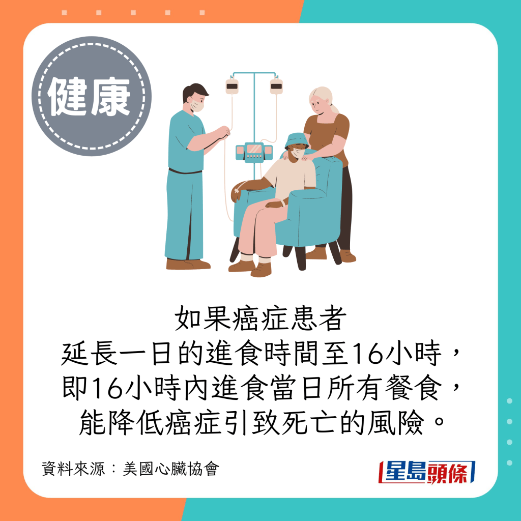 如果癌症患者  延長一日的進食時間至16小時，即16小時內進食當日所有餐食，能降低癌症引致死亡的風險。