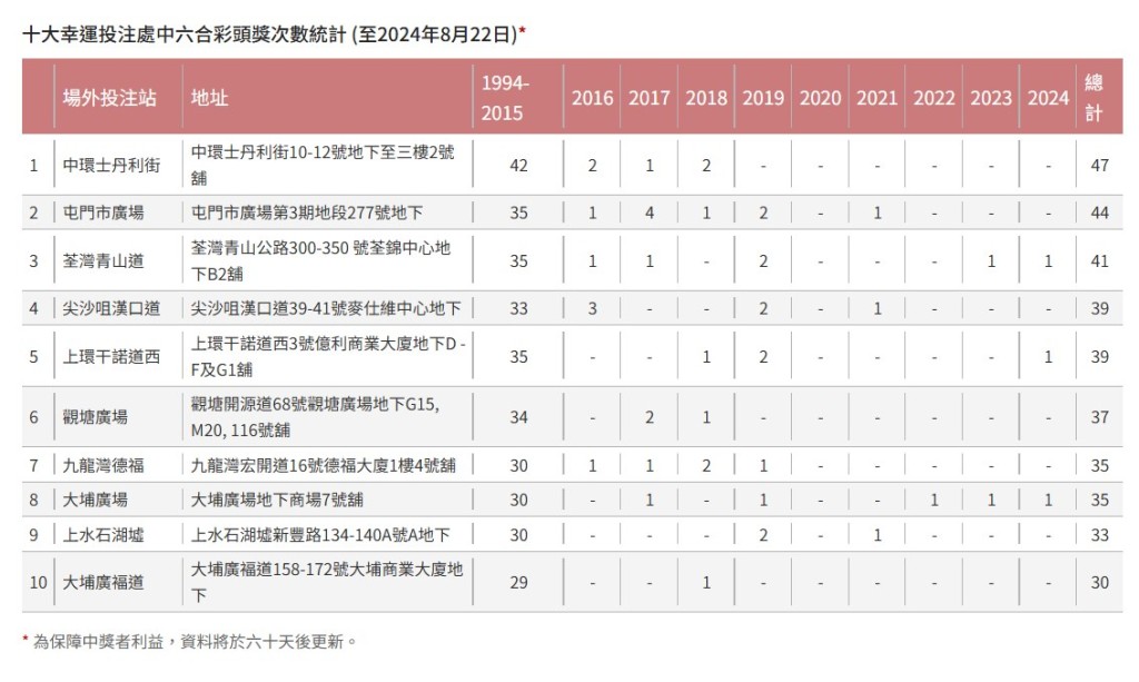 六合彩官網內的「十大幸運投注處中六合彩頭獎次數統計」。六合彩官網截圖  ​