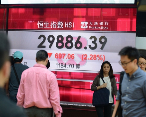 恆指收市報29886點，跌697點。