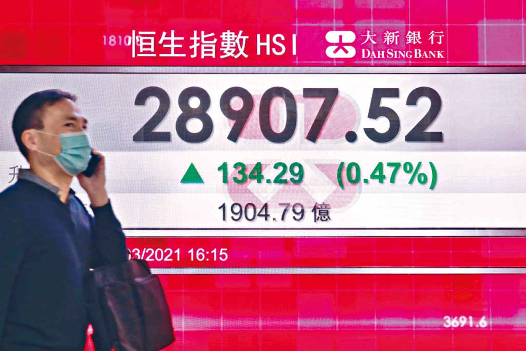 恒生指數昨日收升134點,報28907點。