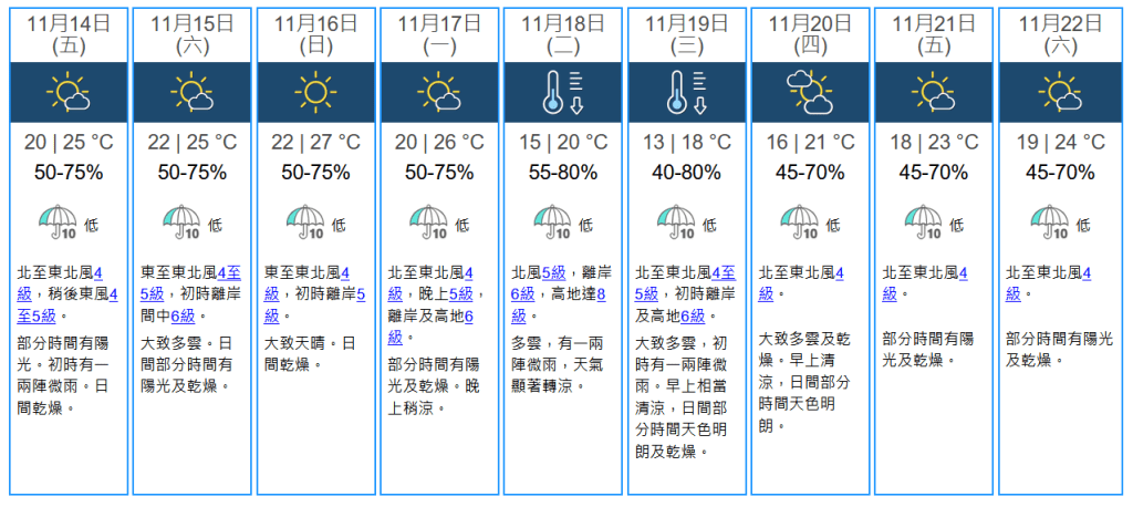 未來九天天氣預報。天文台擷圖 未來九天天氣預報。天文台擷圖