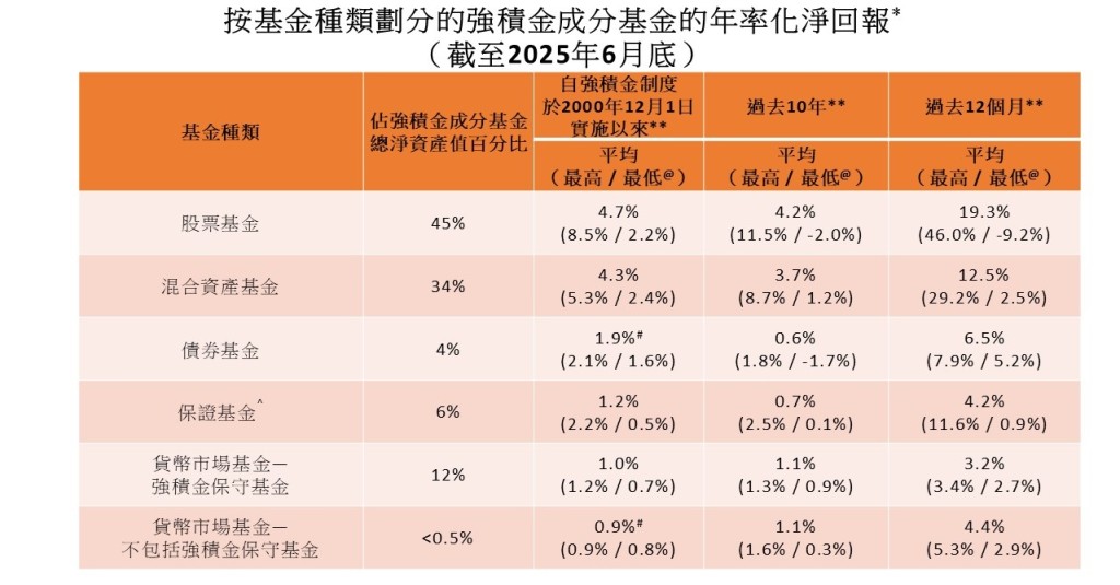 來源：積金局