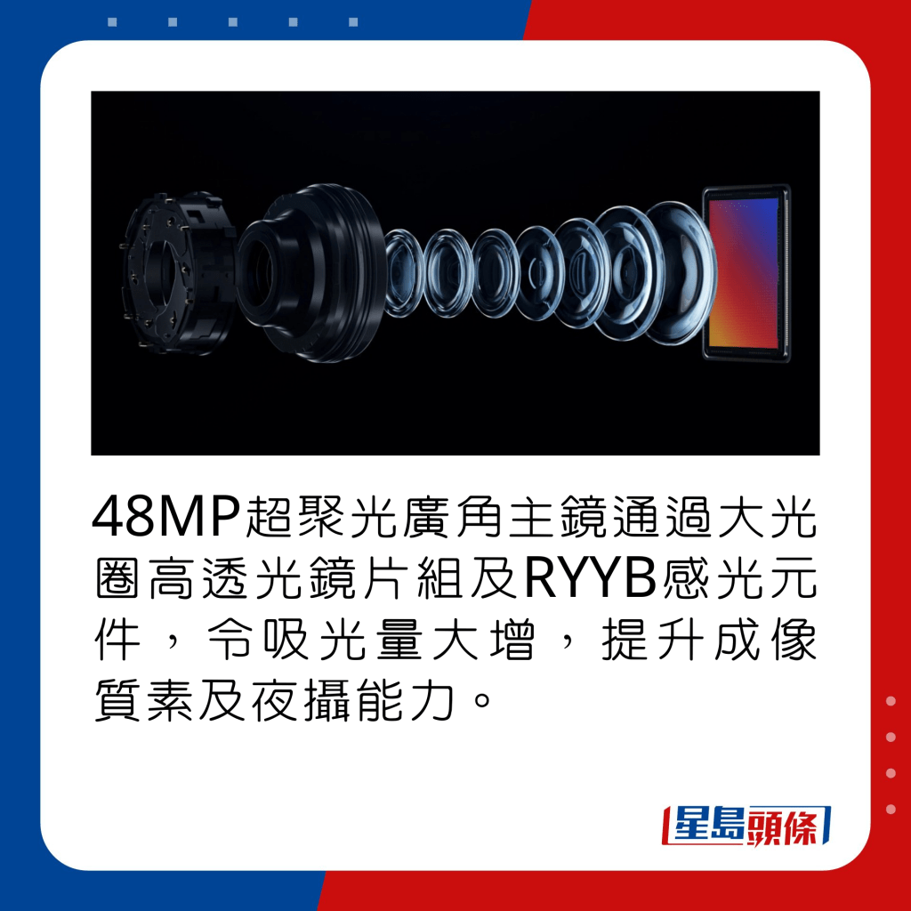 48MP超聚光廣角主鏡通過大光圈高透光鏡片組及RYYB感光元件，令吸光量大增，提升成像質素及夜攝能力。