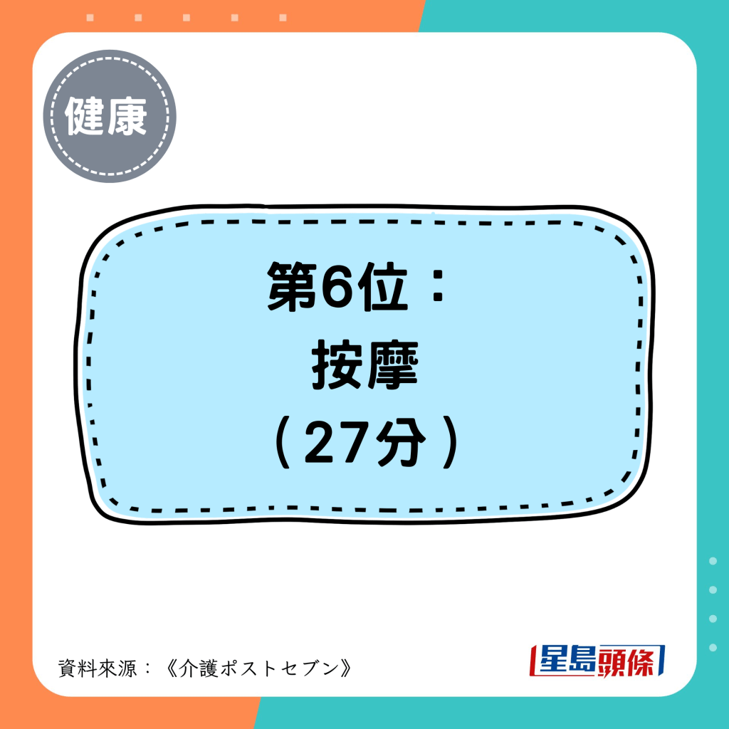 第6位： 按摩 （27分）