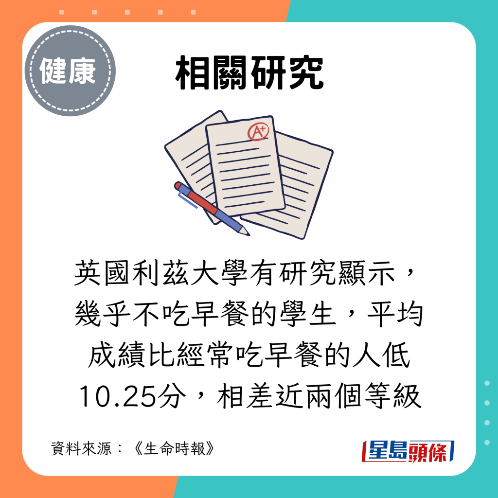 幾乎不吃早餐的學生，平均成績比經常吃早餐的人低10.25分，相差近兩個等級