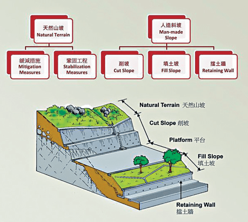 示意图可清楚看见人造斜坡的结构，有助理解不同巩固山坡措施的原理。（图：土力工程处提供）