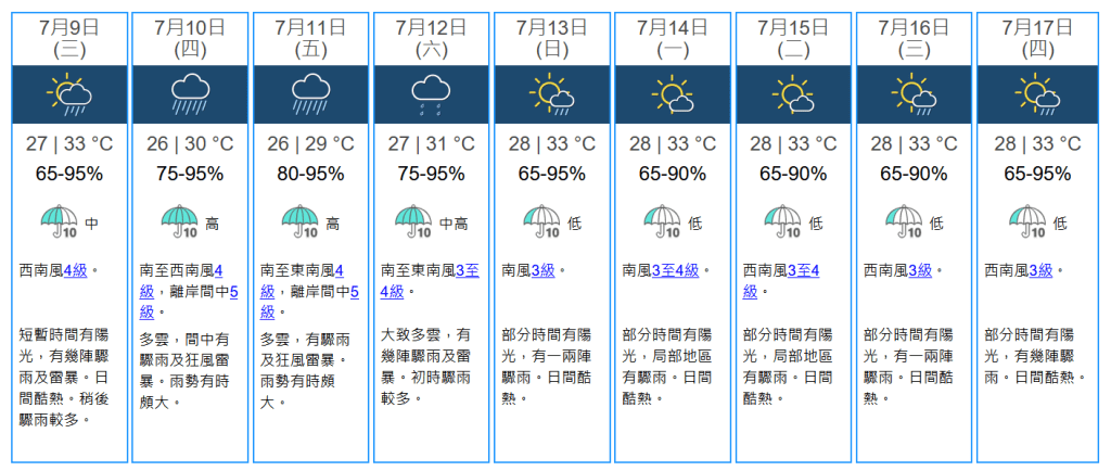 未來九天天氣預報。天文台網站擷圖 未來九天天氣預報。天文台網站擷圖