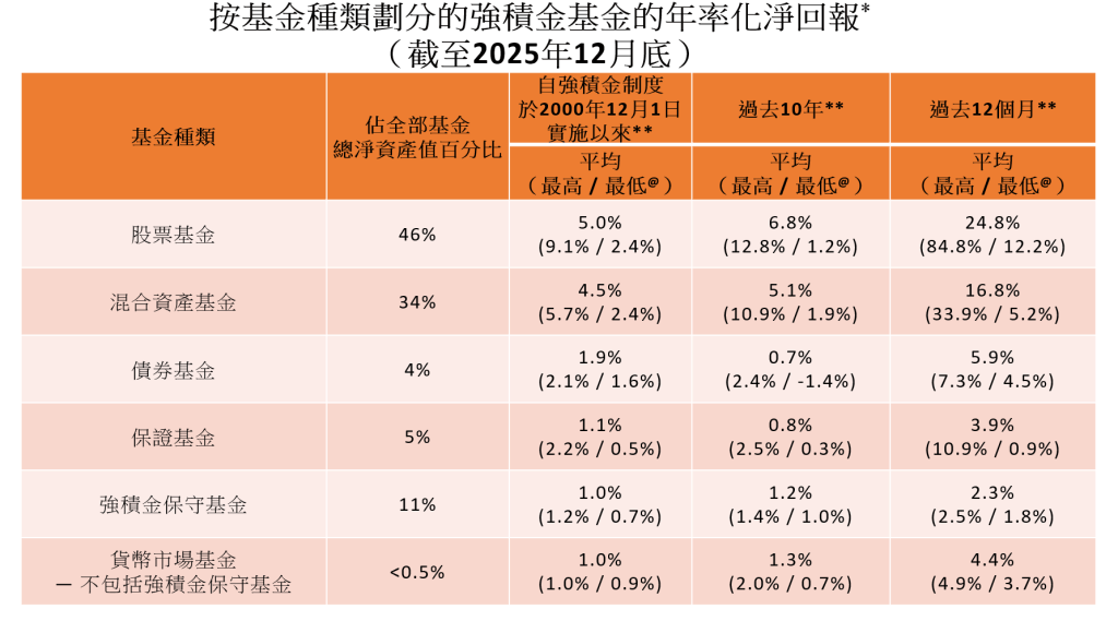 強積金基金年率化回報
